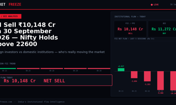 FII Sell ₹10,148 Cr on 30 September 2026 — Nifty Holds Above 22600
