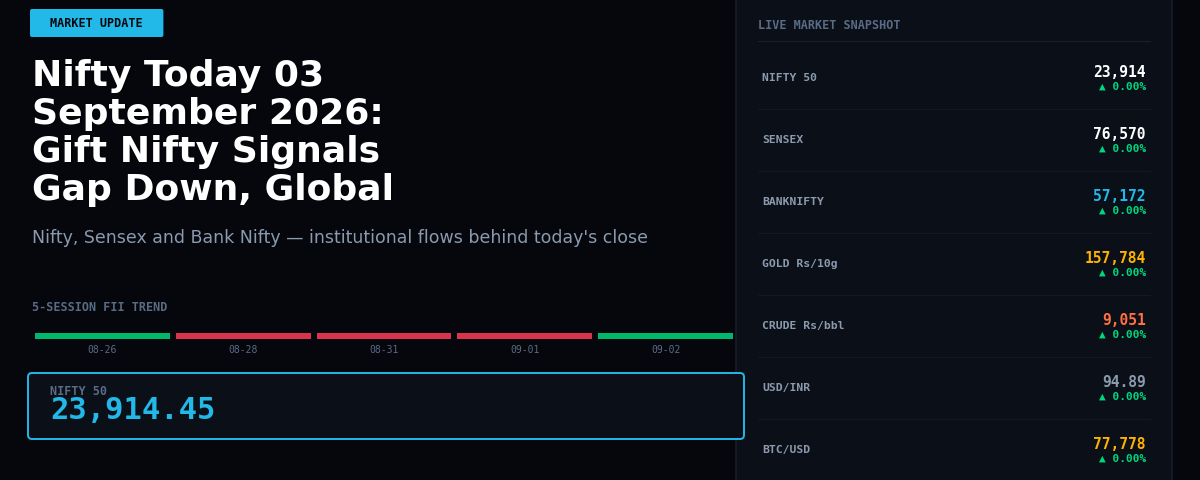 Nifty Today 03 September 2026: Gift Nifty Signals Gap Down, Global Markets Offer Mixed Cues