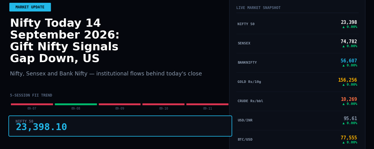Nifty Today 14 September 2026: Gift Nifty Signals Gap Down, US Markets Lead Cautious Open