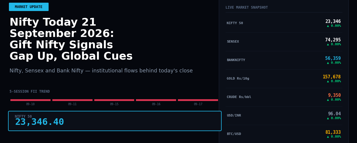 Nifty Today 21 September 2026: Gift Nifty Signals Gap Up, Global Cues Mixed