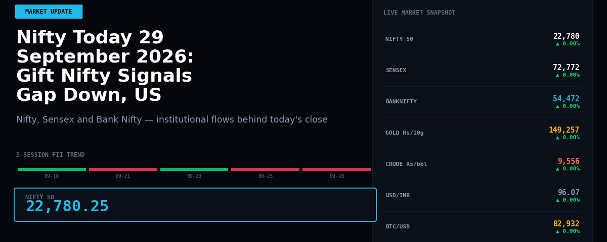 Nifty Today 29 September 2026: Gift Nifty Signals Gap Down, US Markets Drag Asia Lower