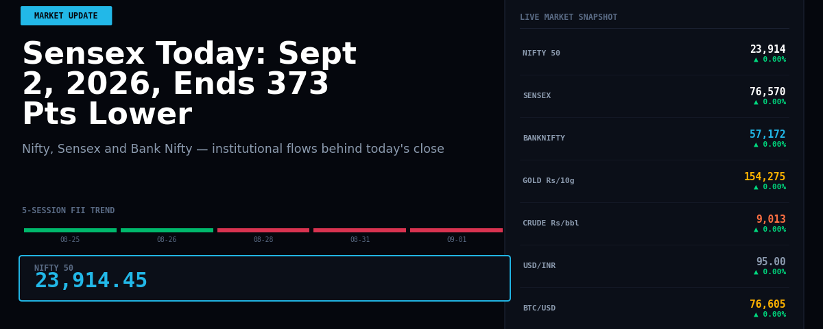 Sensex Today: Sept 2, 2026, Ends 373 Pts Lower