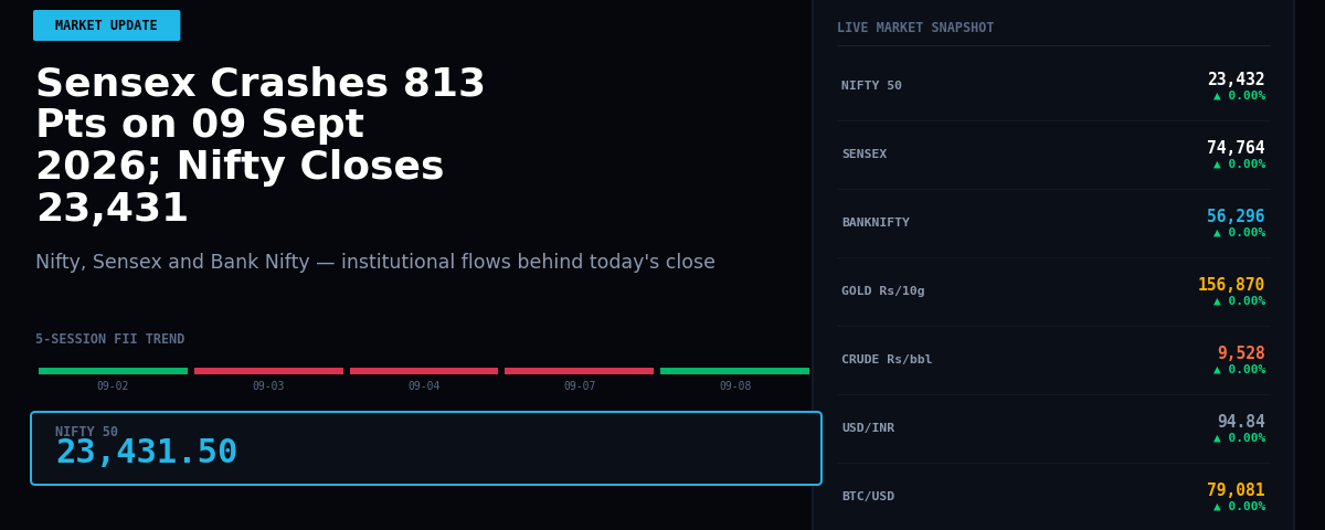 Sensex Crashes 813 Pts on 09 Sept 2026; Nifty Closes 23,431