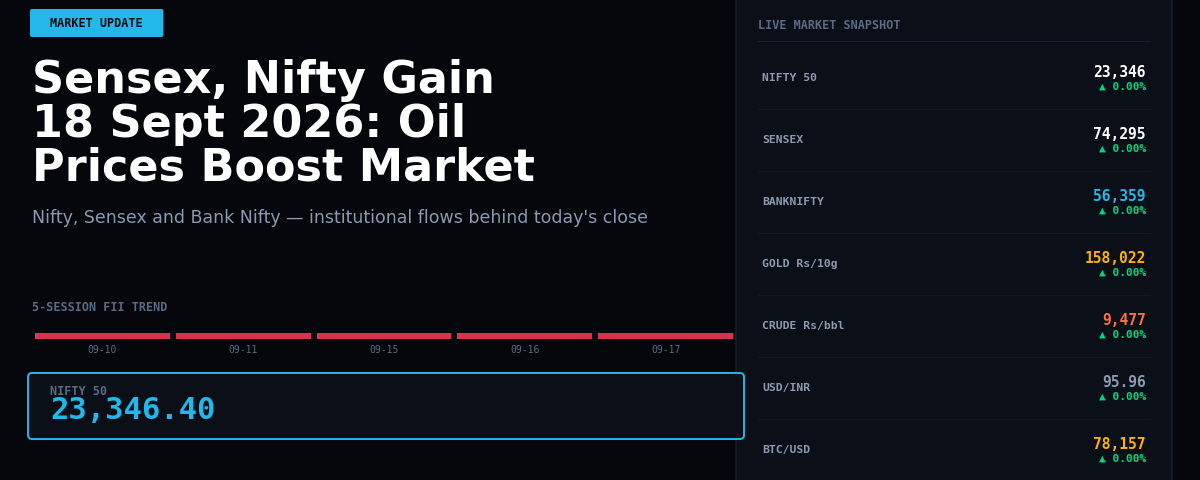 Sensex, Nifty Gain 18 Sept 2026: Oil Prices Boost Market