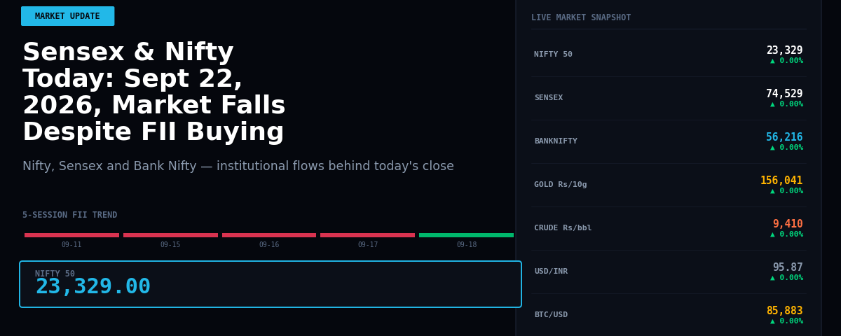 Sensex & Nifty Today: Sept 22, 2026, Market Falls Despite FII Buying