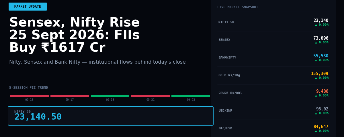 Sensex, Nifty Rise 25 Sept 2026: FIIs Buy ₹1617 Cr