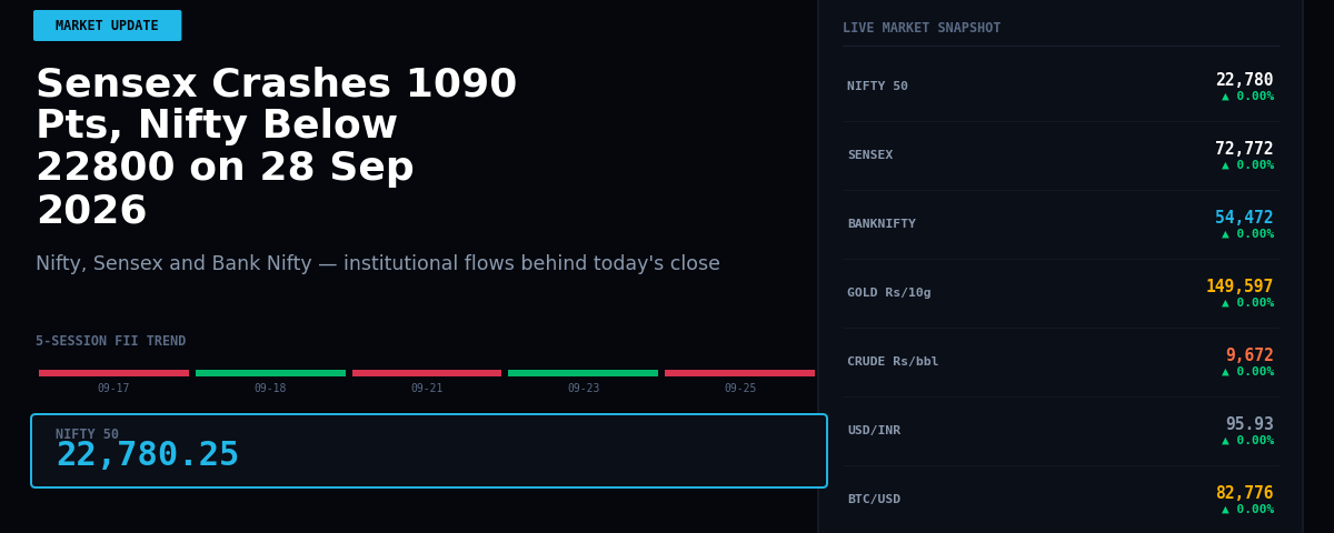 Sensex Crashes 1090 Pts, Nifty Below 22800 on 28 Sep 2026