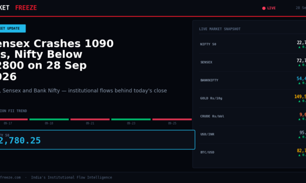 Sensex Crashes 1090 Pts, Nifty Below 22800 on 28 Sep 2026