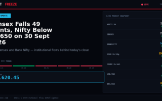 Sensex Falls 49 Points, Nifty Below 22,650 on 30 Sept 2026