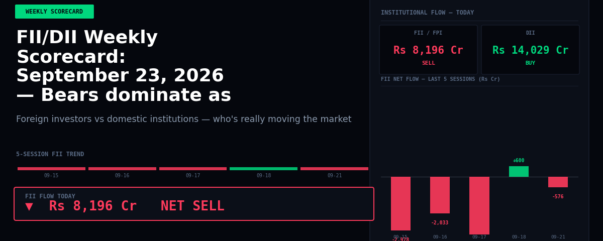 FII/DII Weekly Scorecard: September 23, 2026 — Bears dominate as FIIs sell aggressively