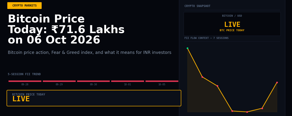 Bitcoin Price Today: ₹71.6 Lakhs on 06 Oct 2026