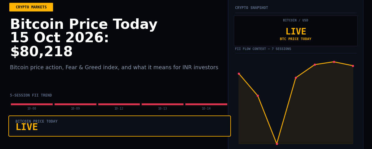 Bitcoin Price Today 15 Oct 2026: $80,218