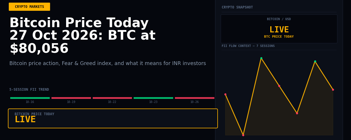 Bitcoin Price Today 27 Oct 2026: BTC at $80,056
