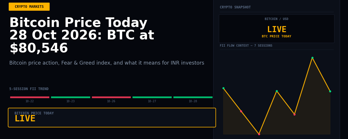 Bitcoin Price Today 28 Oct 2026: BTC at $80,546
