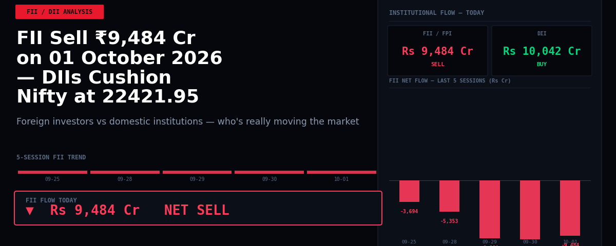 FII Sell ₹9,484 Cr on 01 October 2026 — DIIs Cushion Nifty at 22421.95