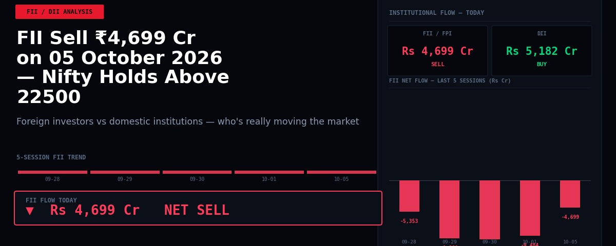 FII Sell ₹4,699 Cr on 05 October 2026 — Nifty Holds Above 22500