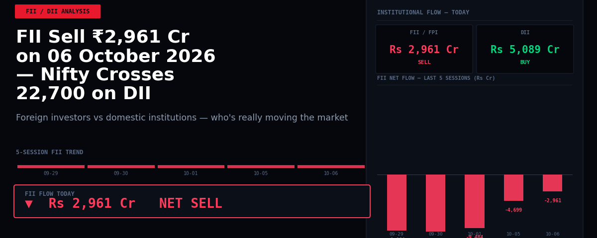 FII Sell ₹2,961 Cr on 06 October 2026 — Nifty Crosses 22,700 on DII Support
