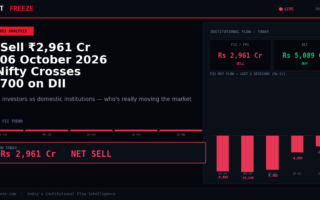 FII Sell ₹2,961 Cr on 06 October 2026 — Nifty Crosses 22,700 on DII Support