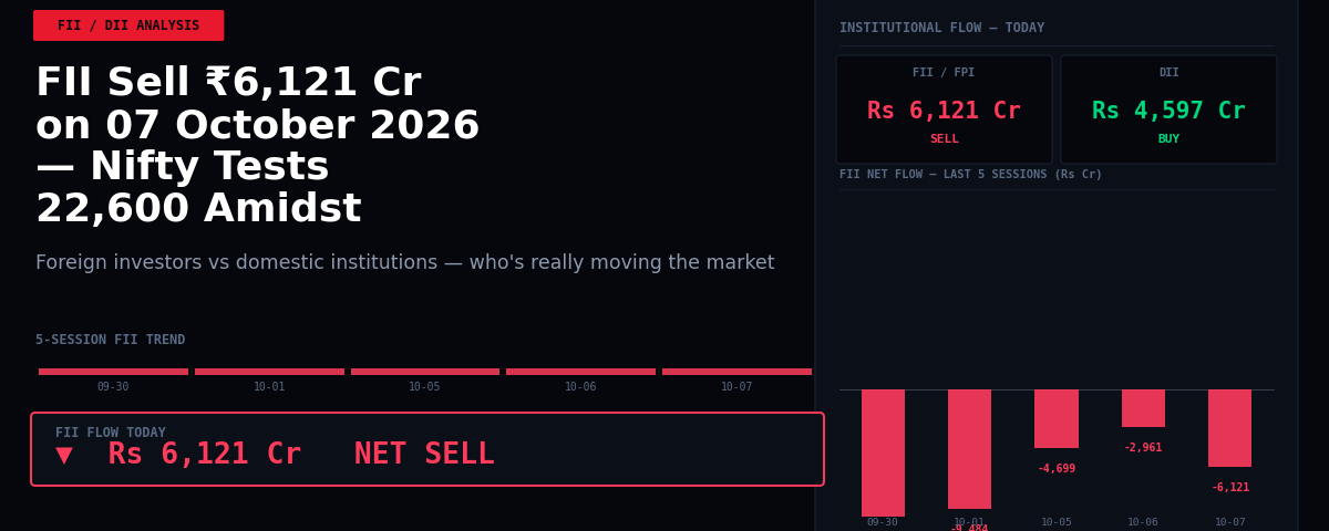 FII Sell ₹6,121 Cr on 07 October 2026 — Nifty Tests 22,600 Amidst Outflows