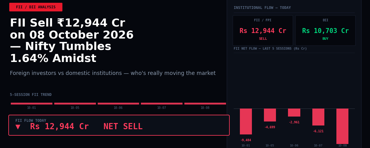 FII Sell ₹12,944 Cr on 08 October 2026 — Nifty Tumbles 1.64% Amidst Sell-Off