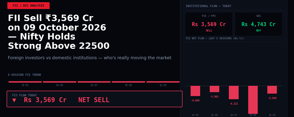 FII Sell ₹3,569 Cr on 09 October 2026 — Nifty Holds Strong Above 22500