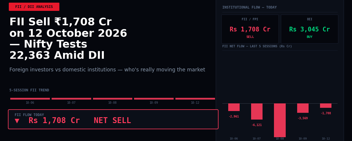 FII Sell ₹1,708 Cr on 12 October 2026 — Nifty Tests 22,363 Amid DII Buying