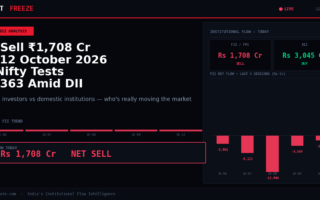 FII Sell ₹1,708 Cr on 12 October 2026 — Nifty Tests 22,363 Amid DII Buying