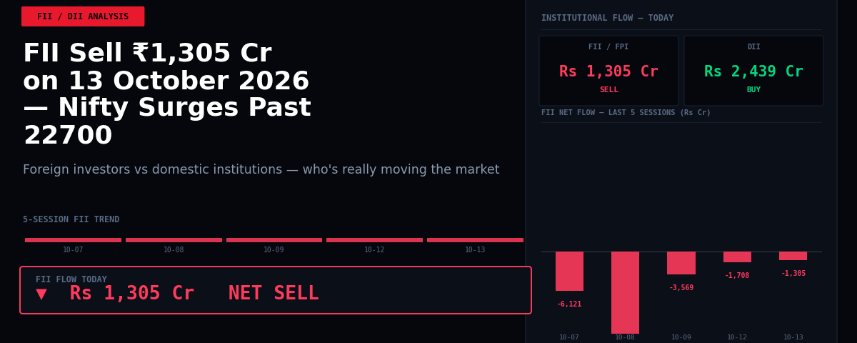 FII Sell ₹1,305 Cr on 13 October 2026 — Nifty Surges Past 22700
