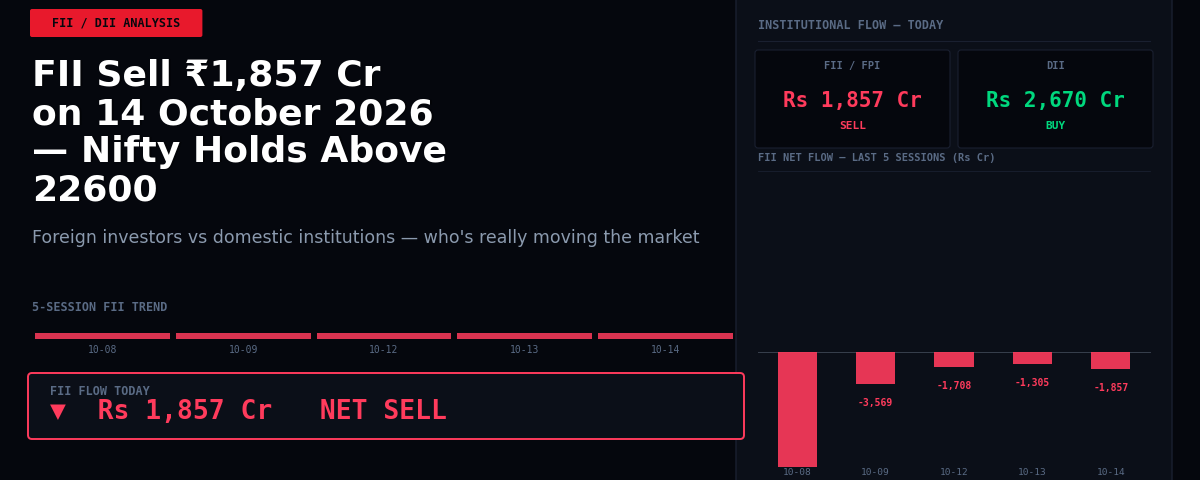 FII Sell ₹1,857 Cr on 14 October 2026 — Nifty Holds Above 22600