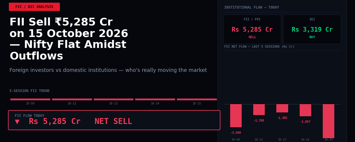 FII Sell ₹5,285 Cr on 15 October 2026 — Nifty Flat Amidst Outflows