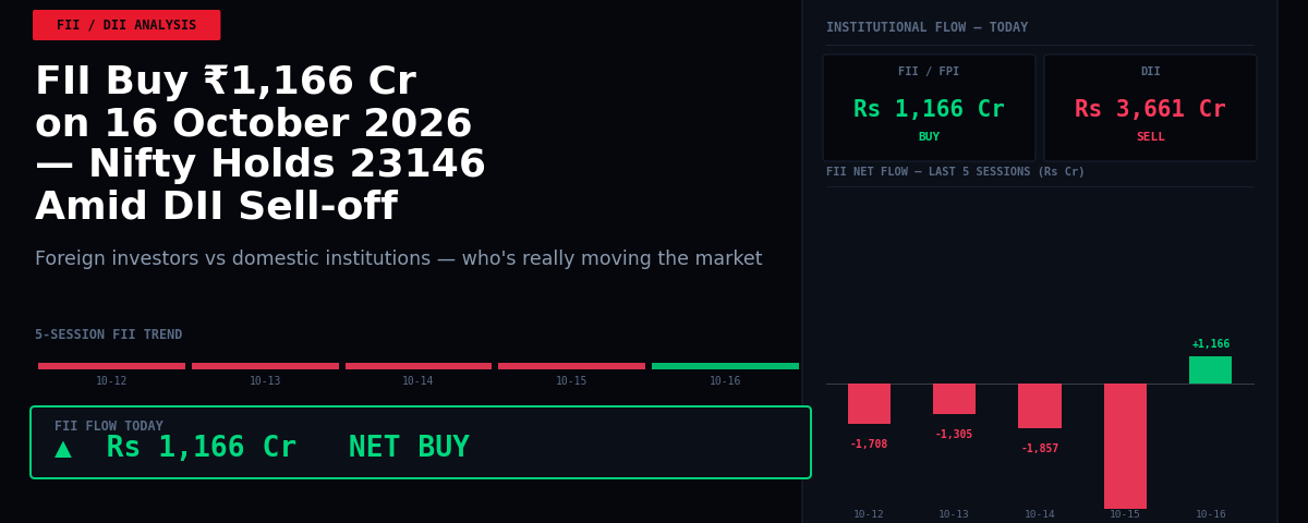 FII Buy ₹1,166 Cr on 16 October 2026 — Nifty Holds 23146 Amid DII Sell-off