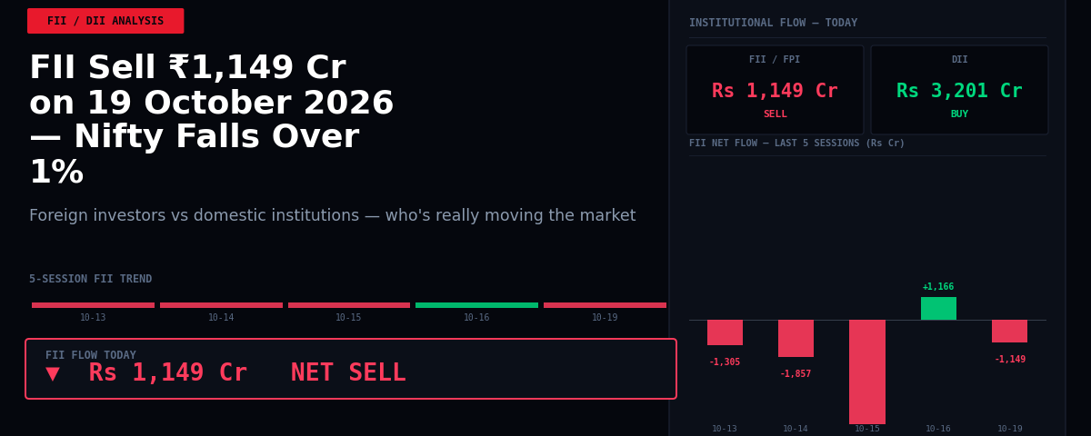 FII Sell ₹1,149 Cr on 19 October 2026 — Nifty Falls Over 1%