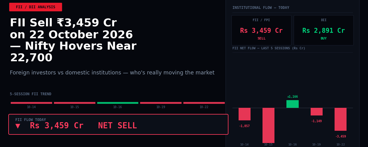 FII Sell ₹3,459 Cr on 22 October 2026 — Nifty Hovers Near 22,700