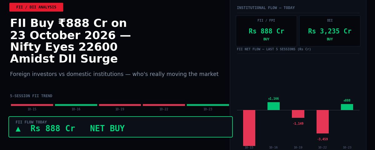 FII Buy ₹888 Cr on 23 October 2026 — Nifty Eyes 22600 Amidst DII Surge