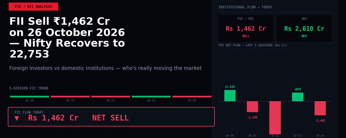 FII Sell ₹1,462 Cr on 26 October 2026 — Nifty Recovers to 22,753