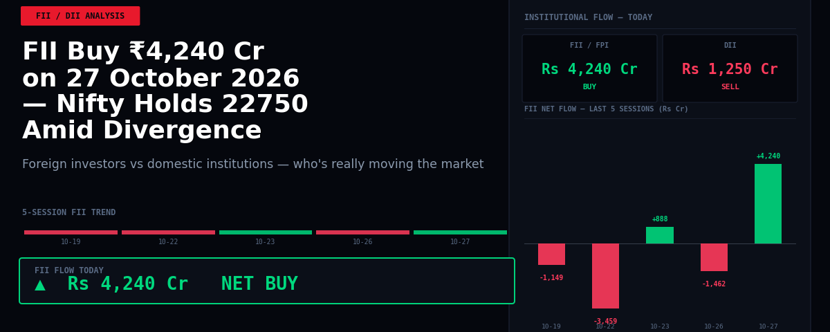 FII Buy ₹4,240 Cr on 27 October 2026 — Nifty Holds 22750 Amid Divergence