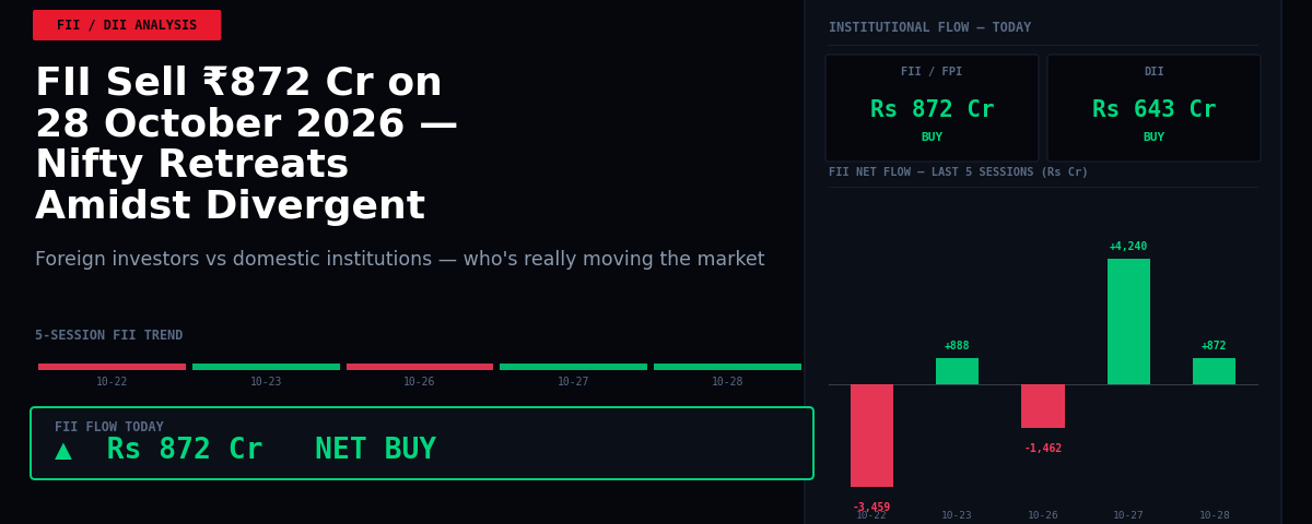 FII Sell ₹872 Cr on 28 October 2026 — Nifty Retreats Amidst Divergent Flows
