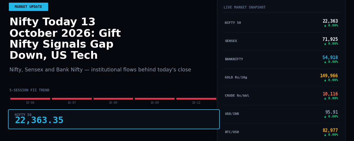 Nifty Today 13 October 2026: Gift Nifty Signals Gap Down, US Tech Weakness Drags Asia Lower