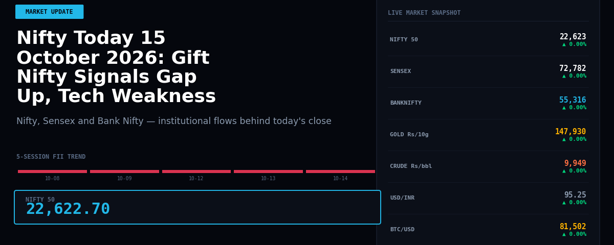 Nifty Today 15 October 2026: Gift Nifty Signals Gap Up, Tech Weakness Weighs on Asia