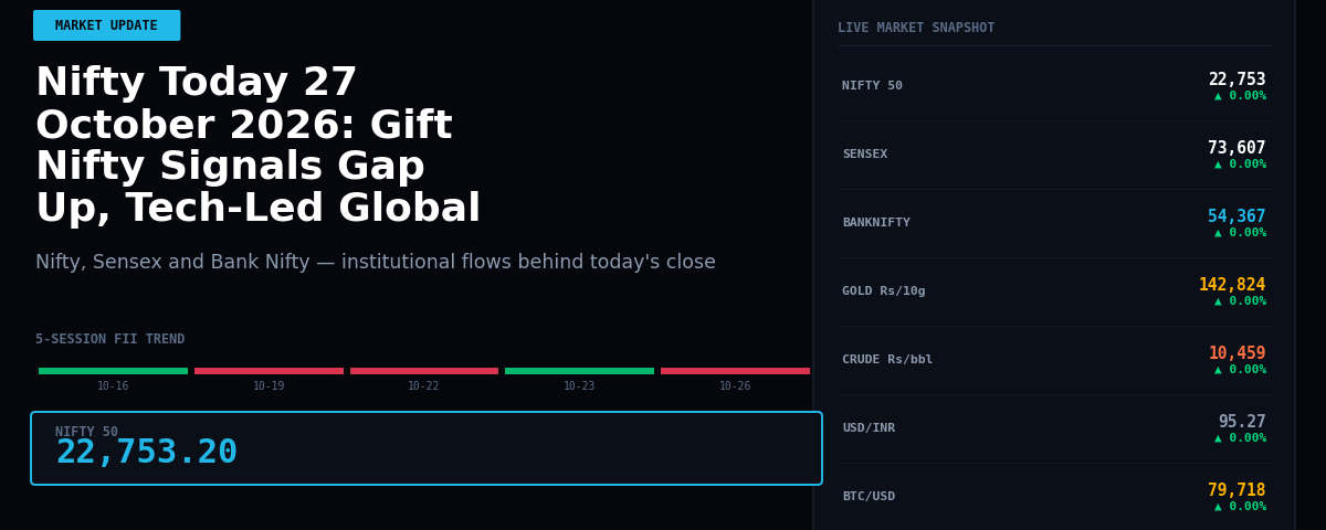 Nifty Today 27 October 2026: Gift Nifty Signals Gap Up, Tech-Led Global Rally Boosts Sentiment