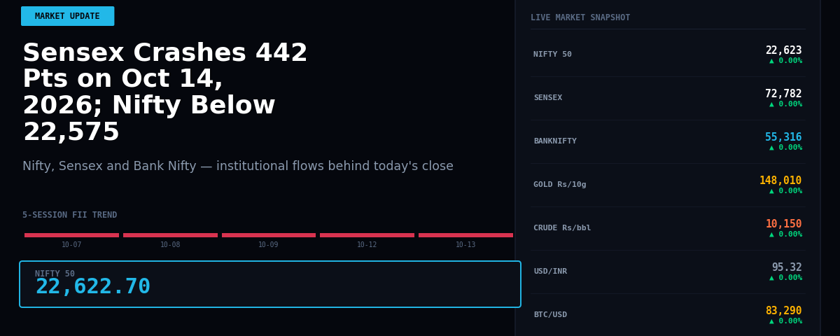 Sensex Crashes 442 Pts on Oct 14, 2026; Nifty Below 22,575