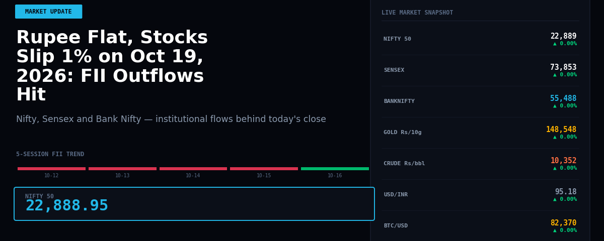 Rupee Flat, Stocks Slip 1% on Oct 19, 2026: FII Outflows Hit