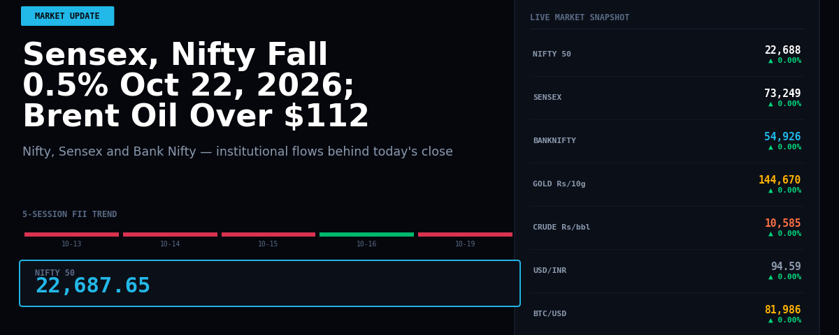 Sensex, Nifty Fall 0.5% Oct 22, 2026; Brent Oil Over $112
