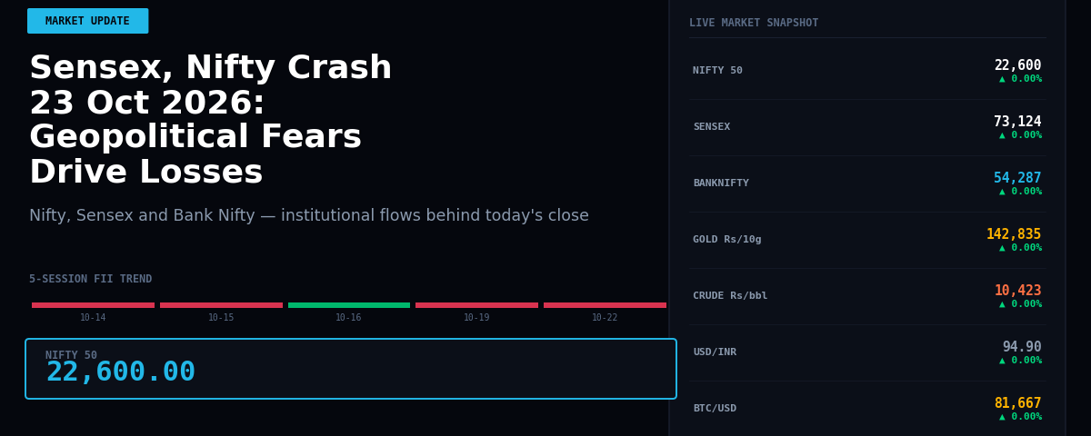 Sensex, Nifty Crash 23 Oct 2026: Geopolitical Fears Drive Losses