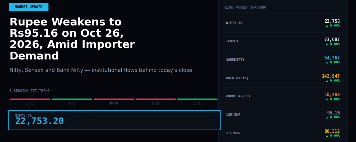 Rupee Weakens to Rs95.16 on Oct 26, 2026, Amid Importer Demand