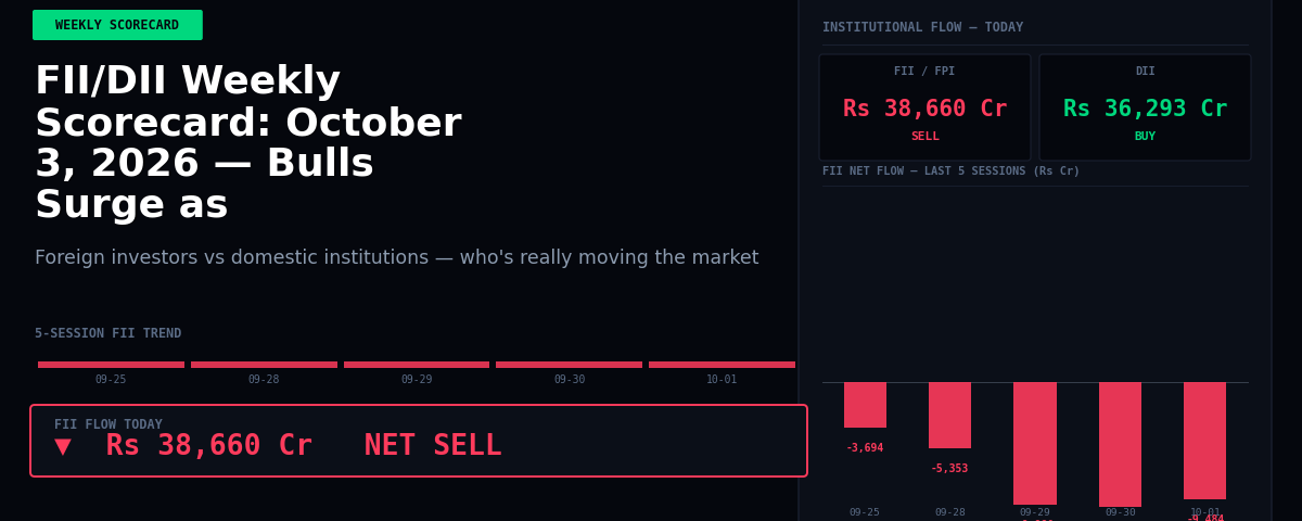 FII/DII Weekly Scorecard: October 3, 2026 — Bulls Surge as Institutions Buy